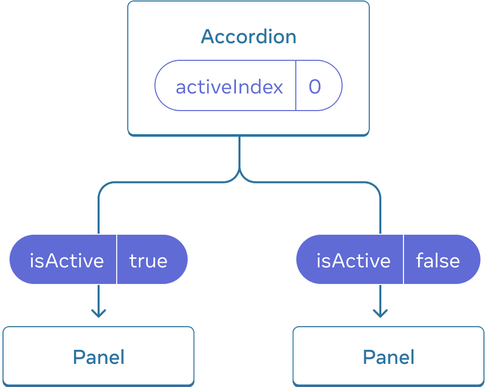 Accordion이라는 이름의 하나의 부모와 Panel이라는 이름의 두 자식으로 구성된 세 컴포넌트 트리를 나타내는 다이어그램입니다. Accordion은 값이 0인 activeIndex를 가지며, 첫 번째 패널의 isActive에 true를, 두 번째 패널의 isActive에 false를 반환합니다.